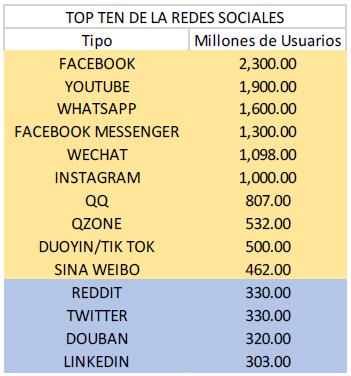Top Ten Redes Sociales
