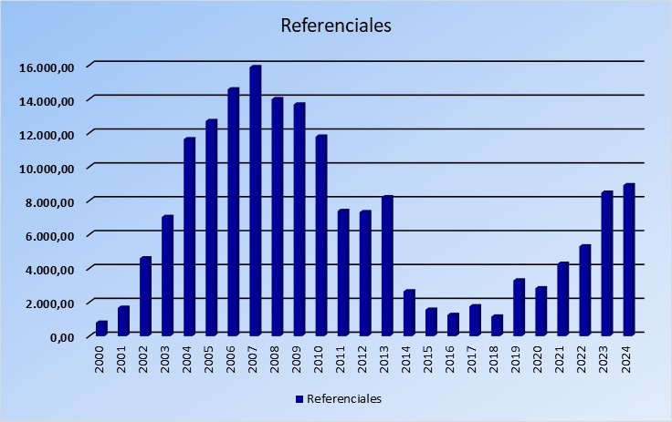 Registros inmobiliarios